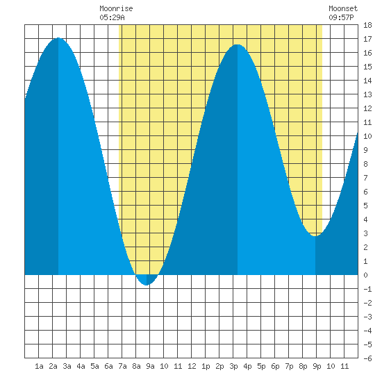 Port Graham tide chart for Friday, August 26, 2022