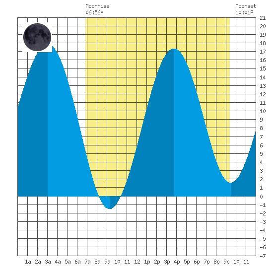 Port Graham tide chart for Saturday, August 27, 2022