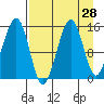 Port Graham tide chart for Sunday, August 28, 2022