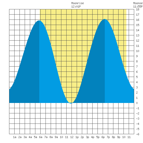 Port Graham tide chart for Tuesday, August 2, 2022