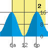 Port Graham tide chart for Tuesday, August 2, 2022