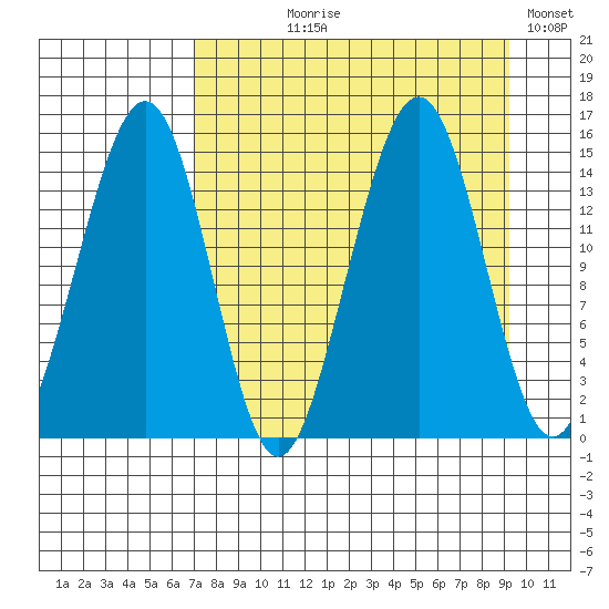 Port Graham tide chart for Tuesday, August 30, 2022
