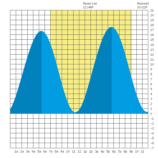 Port Graham tide chart for Wednesday, August 31, 2022