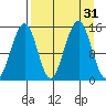 Port Graham tide chart for Wednesday, August 31, 2022