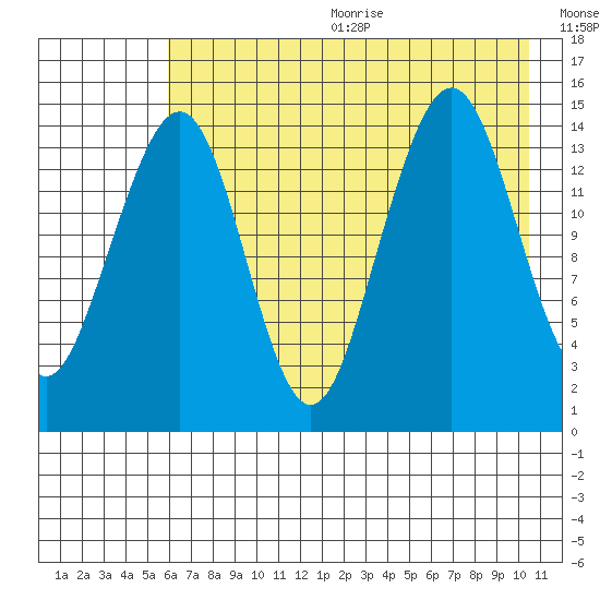 Port Graham tide chart for Wednesday, August 3, 2022