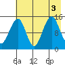 Port Graham tide chart for Wednesday, August 3, 2022