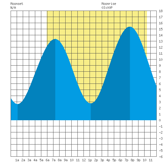 Port Graham tide chart for Thursday, August 4, 2022