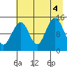 Port Graham tide chart for Thursday, August 4, 2022