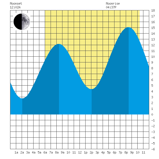 Port Graham tide chart for Friday, August 5, 2022