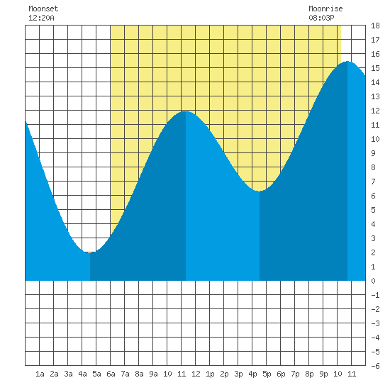 Port Graham tide chart for Sunday, August 7, 2022