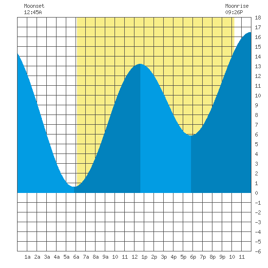 Port Graham tide chart for Monday, August 8, 2022