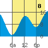 Port Graham tide chart for Monday, August 8, 2022