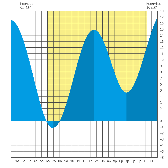 Port Graham tide chart for Tuesday, August 9, 2022