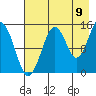 Port Graham tide chart for Tuesday, August 9, 2022