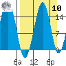 Port Graham tide chart for Saturday, September 10, 2022