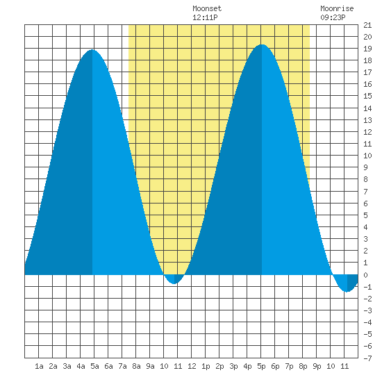 Port Graham tide chart for Tuesday, September 13, 2022