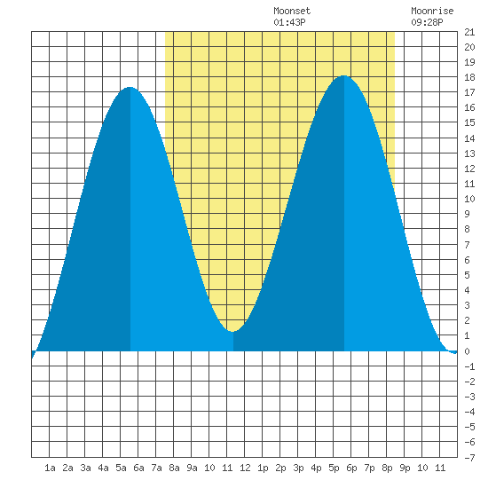 Port Graham tide chart for Wednesday, September 14, 2022