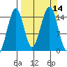 Port Graham tide chart for Wednesday, September 14, 2022