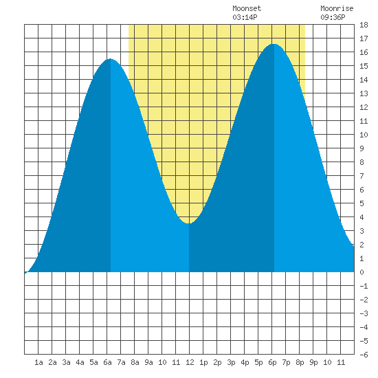 Port Graham tide chart for Thursday, September 15, 2022