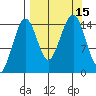 Port Graham tide chart for Thursday, September 15, 2022