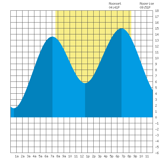 Port Graham tide chart for Friday, September 16, 2022