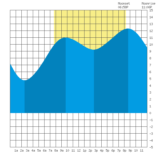 Port Graham tide chart for Sunday, September 18, 2022