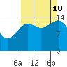 Port Graham tide chart for Sunday, September 18, 2022