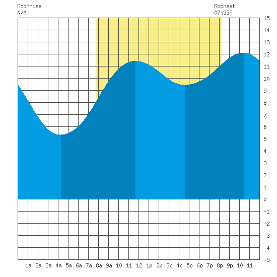Port Graham tide chart for Monday, September 19, 2022