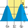 Port Graham tide chart for Thursday, September 1, 2022