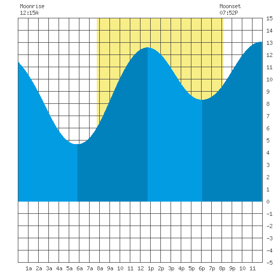 Port Graham tide chart for Tuesday, September 20, 2022