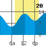 Port Graham tide chart for Tuesday, September 20, 2022