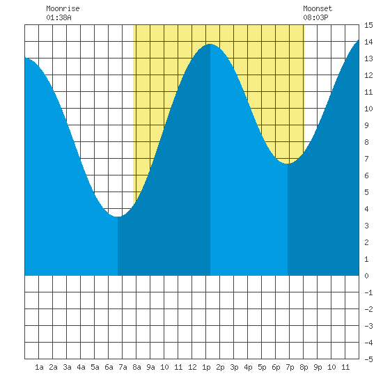 Port Graham tide chart for Wednesday, September 21, 2022