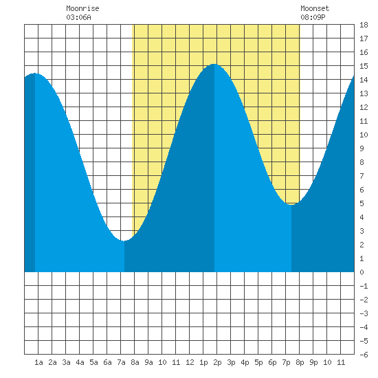 Port Graham tide chart for Thursday, September 22, 2022