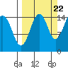 Port Graham tide chart for Thursday, September 22, 2022