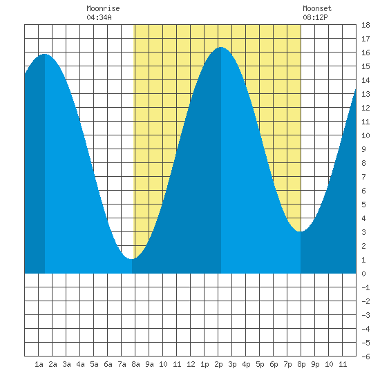 Port Graham tide chart for Friday, September 23, 2022