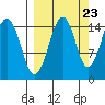 Port Graham tide chart for Friday, September 23, 2022
