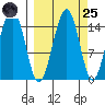 Port Graham tide chart for Sunday, September 25, 2022