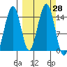 Port Graham tide chart for Wednesday, September 28, 2022