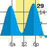 Port Graham tide chart for Thursday, September 29, 2022