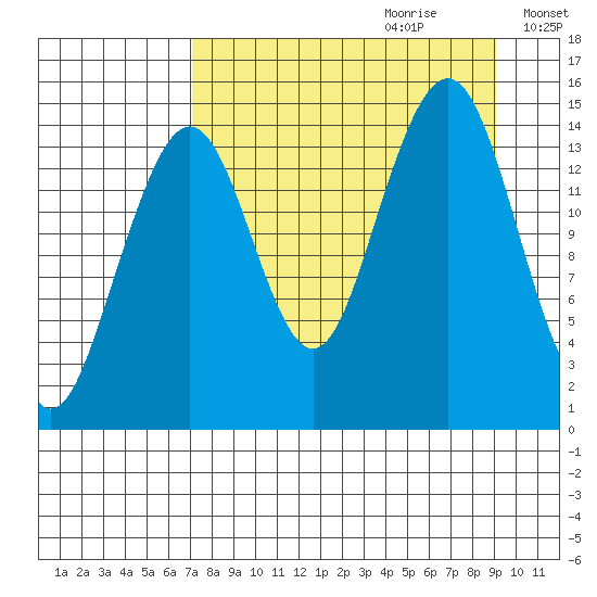 Port Graham tide chart for Friday, September 2, 2022