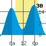 Port Graham tide chart for Friday, September 30, 2022