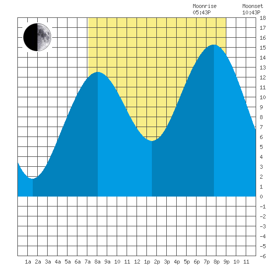Port Graham tide chart for Saturday, September 3, 2022