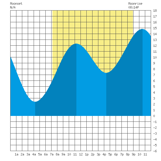 Port Graham tide chart for Monday, September 5, 2022