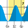 Port Graham tide chart for Wednesday, September 7, 2022