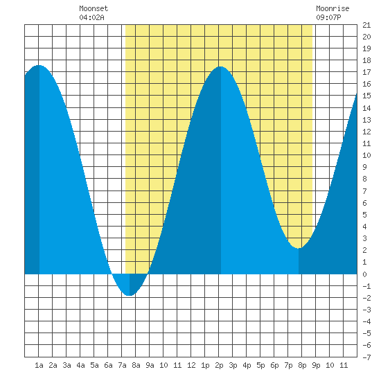 Port Graham tide chart for Thursday, September 8, 2022