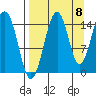 Port Graham tide chart for Thursday, September 8, 2022