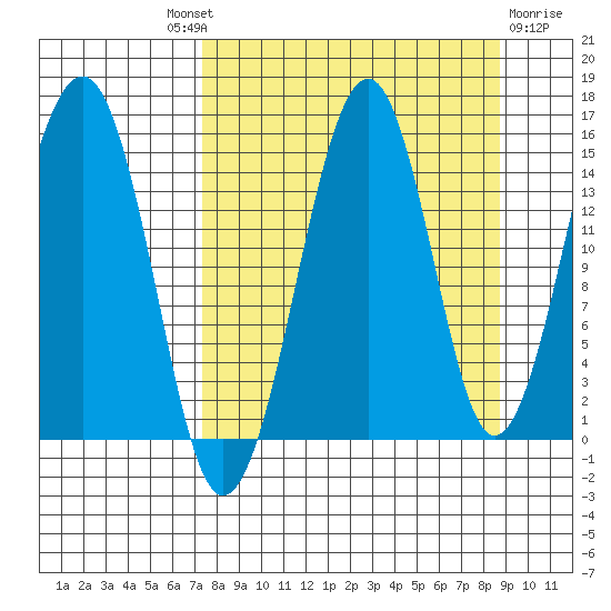 Port Graham tide chart for Friday, September 9, 2022