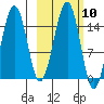 Port Graham tide chart for Monday, October 10, 2022
