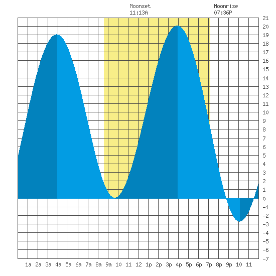 Port Graham tide chart for Tuesday, October 11, 2022