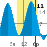 Port Graham tide chart for Tuesday, October 11, 2022